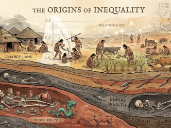 A study of 2,316 burials spanning 6,000 years in China found that inequality became entrenched long before the first states existed. Farming, the usual suspect, did not explain it.